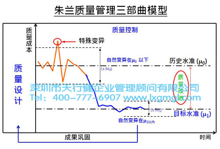朱蘭質量管理三部曲模型 淺談六西格瑪項目分析之目的及核心輸出