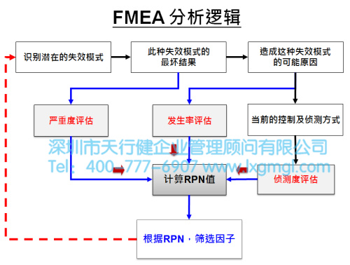 FMEA分析邏輯 淺談六西格瑪項目分析之目的及核心輸出