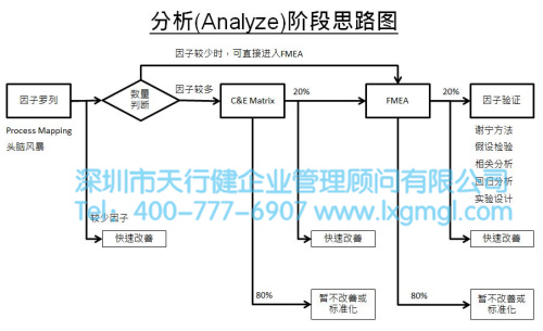 分析階段思路圖 淺談六西格瑪項目分析之目的及核心輸出