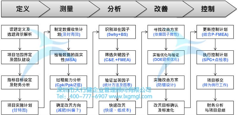 六西格瑪DMAIC改進流程 淺談六西格瑪項目改進之目的及核心輸出