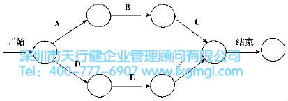 箭線圖法 什么是六西格瑪項(xiàng)目的時(shí)間管理