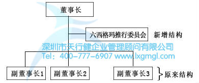 六西格瑪組織結構 什么是六西格瑪的組織戰略