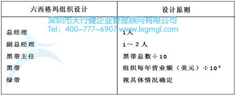 六西格瑪組織設計 什么是六西格瑪的組織戰略