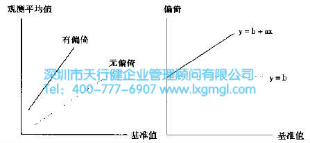 偏倚值的差值 什么是六西格瑪測量(M)