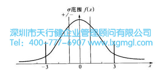 六西格瑪的數學 六西格瑪的數學概念