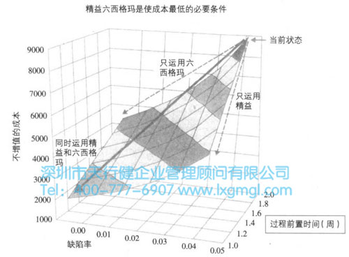 精益+六西格瑪=最低的成本 精益六西格瑪在服務行業的兩則案例典故