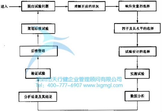 六西格瑪管理DOE試驗設(shè)計如何做成功因子分析