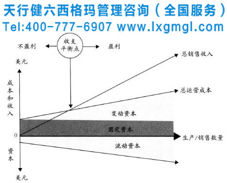 企業(yè)收支平衡原理 企業(yè)實(shí)施六西格瑪將會(huì)獲得哪些財(cái)務(wù)收益