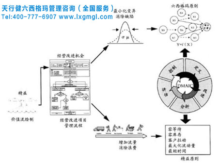 精益六西格瑪改進 精益與六西格瑪結合的好處