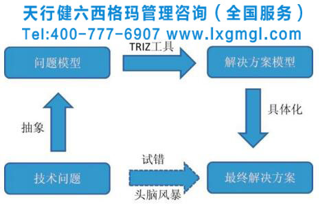 TRIZ--創(chuàng)造性解決問題理論