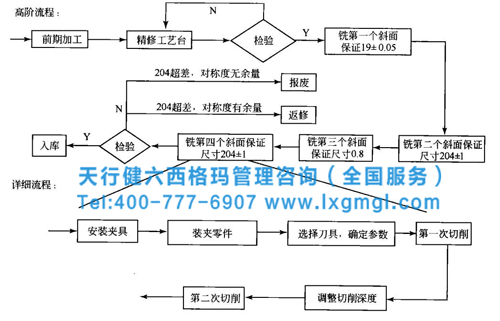 某產品的詳細流程圖 六西格瑪分析階段進行流程分析的要點