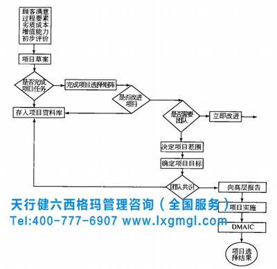 項目評價程序 六西格瑪管理項目選擇流程分析