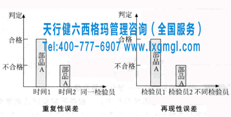 圖 重復性誤差和再現性誤差 六西格瑪工具之離散數據測量系統分析