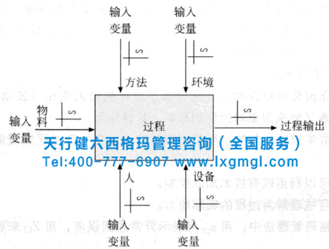 圖2 過程的變化 淺析六西格瑪測量階段的過程變異原因