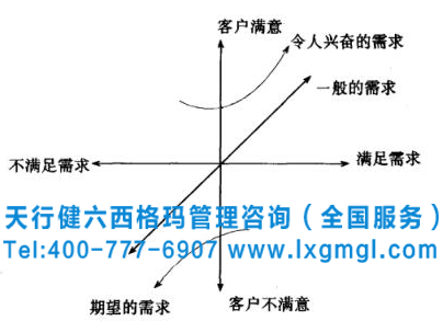 六西格瑪質(zhì)量功能展開分析及質(zhì)量屋概述