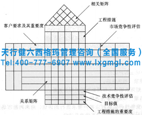 六西格瑪質(zhì)量功能展開分析及質(zhì)量屋概述
