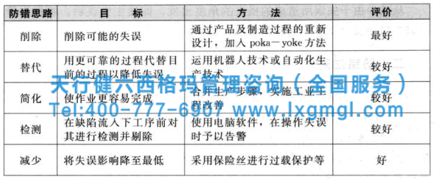 不同的防錯思路及其策略 六西格瑪防錯技術的思路與運用法則