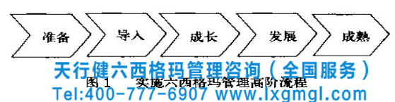 六西格瑪管理在企業(yè)開展的五個階段實施步驟