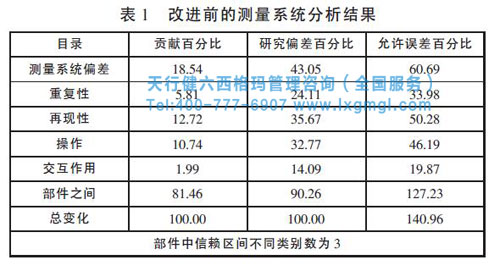 改進(jìn)前測(cè)量系統(tǒng)分析