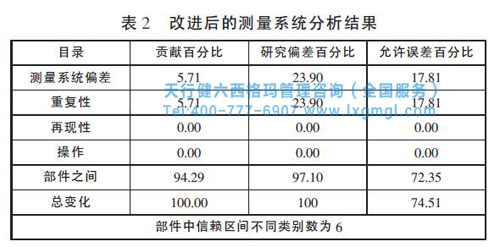 改進(jìn)后測(cè)量系統(tǒng)分析