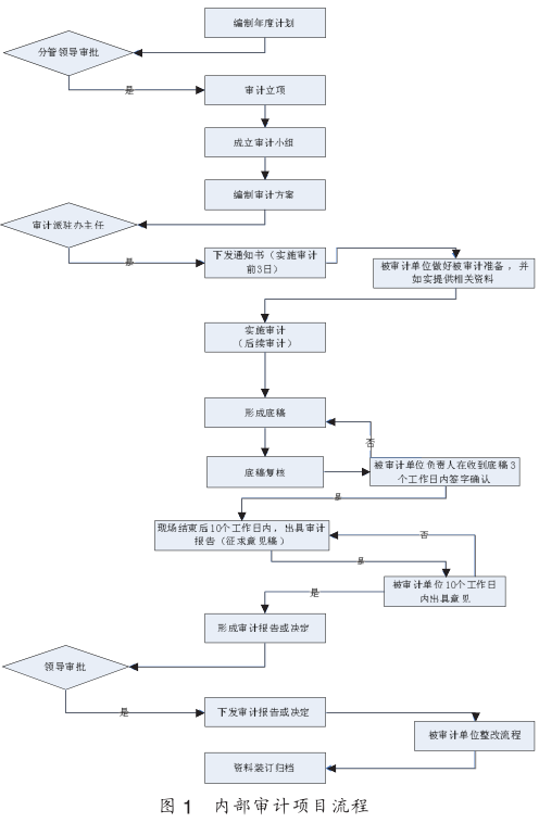 國有企業(yè)內(nèi)審工作流程優(yōu)化分析（上） 