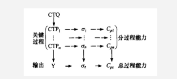 關鍵過程及過程能力的關系 6Sigma設計在汽車設計中的應用