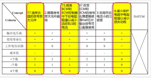 普氏矩陣 DFSS在制動燈開關性能優化的應用