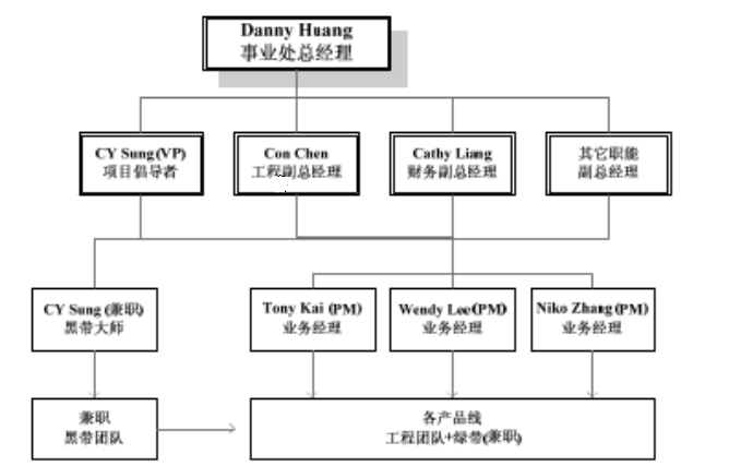 精益六西格瑪項目組織結(jié)構(gòu)圖 精益六西格瑪在某公司的項目規(guī)劃