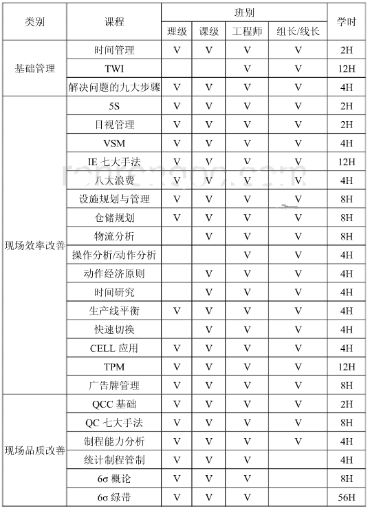 培訓(xùn)內(nèi)容與時間進度 精益六西格瑪在某公司的項目規(guī)劃