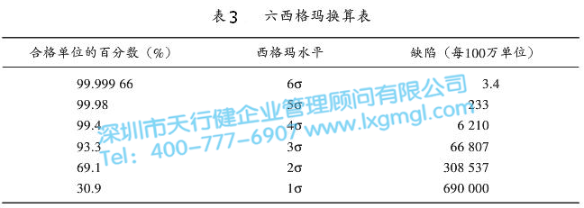 表3 六西格瑪換算表 質量體系對六西格瑪管理的支持