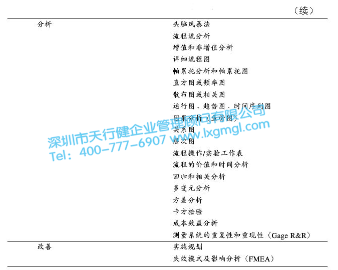 常用的六西格瑪DMAIC工具 六西格瑪DMAIC循環法前期在企業實施的要點