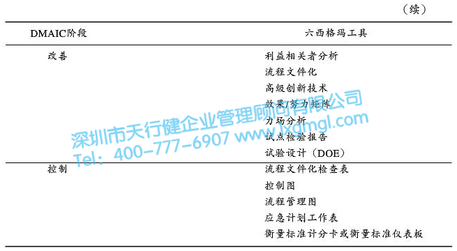 常用的六西格瑪DMAIC工具 六西格瑪DMAIC循環法前期在企業實施的要點