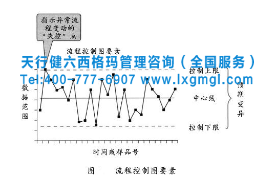 流程控制圖要素 6西格瑪咨詢管理控制階段的四個關鍵概念分析