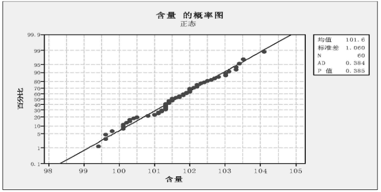 含量的過程能力 Minitab軟件在制藥企業(yè)中的應(yīng)用
