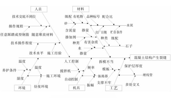 混凝土結(jié)構(gòu)裂縫問(wèn)題的因素