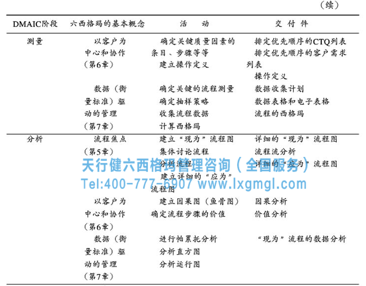 面向管理者的DMAIC模式2 六西格瑪戰(zhàn)略步驟之實(shí)施適合于本組織的DMAIC循環(huán)
