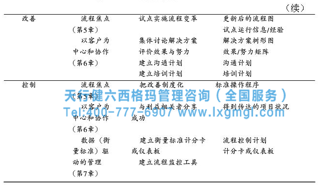 面向管理者的DMAIC模式3 六西格瑪戰(zhàn)略步驟之實(shí)施適合于本組織的DMAIC循環(huán)