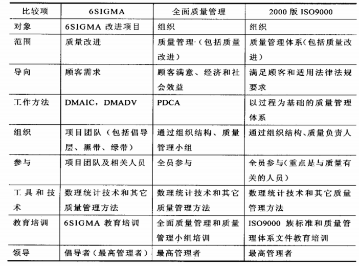 六西格瑪、TQM和ISO9000之間的關(guān)系表 六西格瑪與其他質(zhì)量管理方法的比較