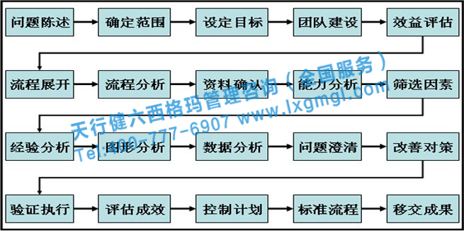 圖1 流程分析、問題澄清和改善對策 六西格瑪咨詢是快速發(fā)現(xiàn)和解決問題的尚方寶劍