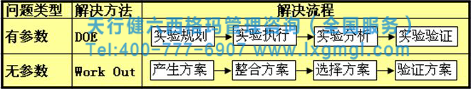表1 解決方法與解決流程 六西格瑪咨詢是快速發(fā)現(xiàn)和解決問題的尚方寶劍