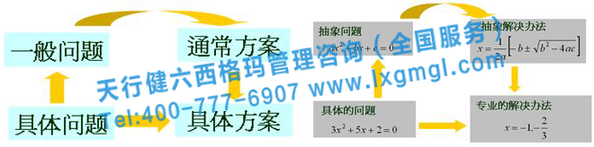 圖3 TRIZ的標(biāo)準(zhǔn)流程與TRIZ解決問題流程 六西格瑪咨詢是快速發(fā)現(xiàn)和解決問題的尚方寶劍