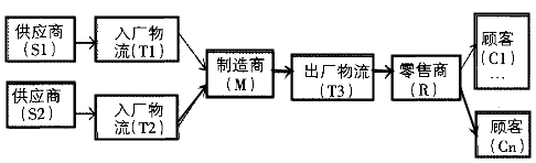 企業(yè)供應鏈系統(tǒng) 基于FMEA的供應鏈風險評估
