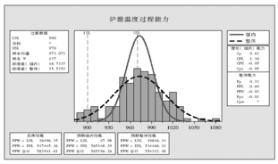 過程能力分析結果 Minitab軟件在熱電廠質量分析中的應用實例