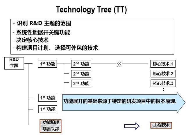 三星轉(zhuǎn)型升級(jí)的基石—產(chǎn)品研發(fā)創(chuàng)新啟示_DFSS