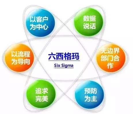 六步法讓IT項目輕松實現(xiàn)六西格瑪管理