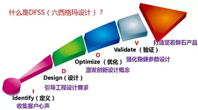 6sigma設(shè)計確認階段和說明階段的流程方法步驟！