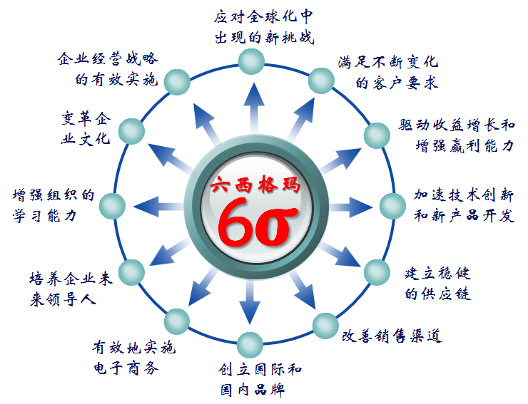 為什么六西格瑪管理備受企業青睞？