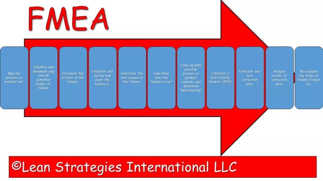 FMEA--醫療質量前瞻性管理工具 FMEA--醫療質量前瞻性管理工具