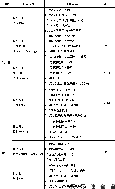 4月份潛在失效模式與效應(yīng)分析FMEA培訓班即將開課