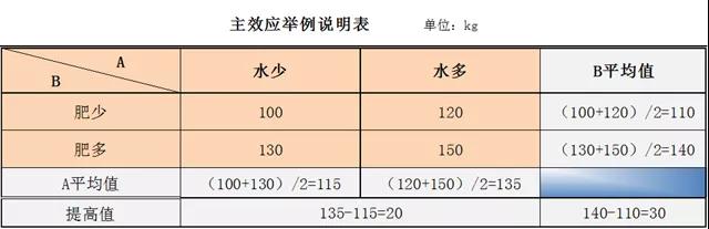 提產(chǎn)提效，你需要DOE試驗設(shè)計！